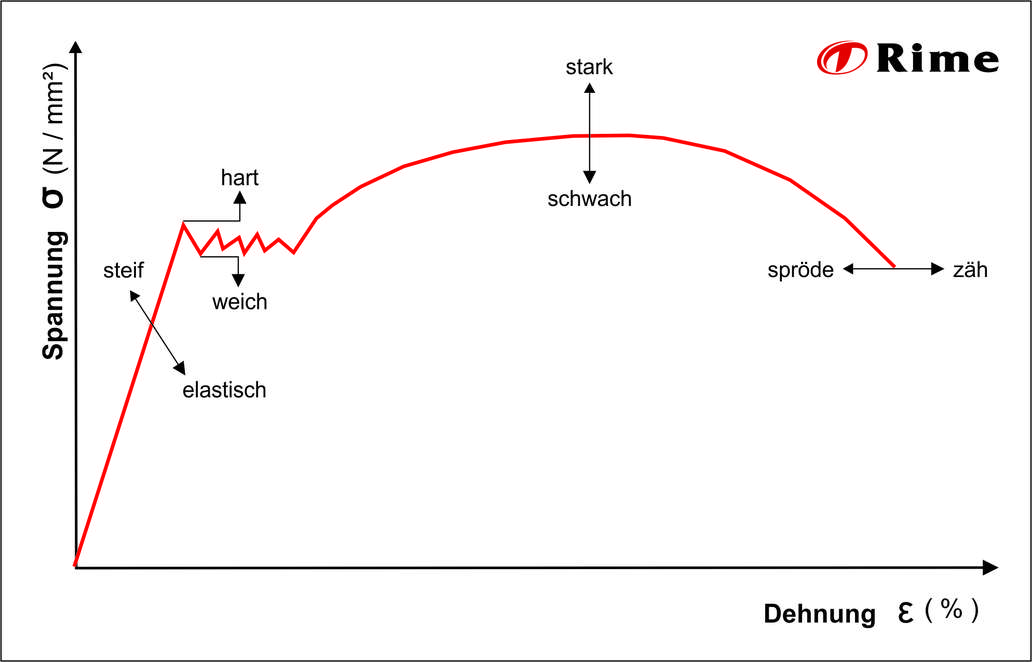 Spannungs Dehnungs Diagramm Rime S Blech Wiki