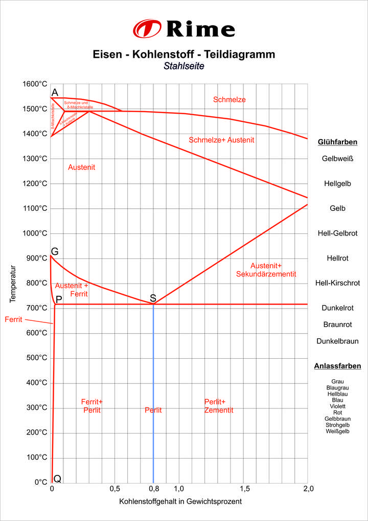 Das Eisen-Kohlenstoff-Teilediagramm