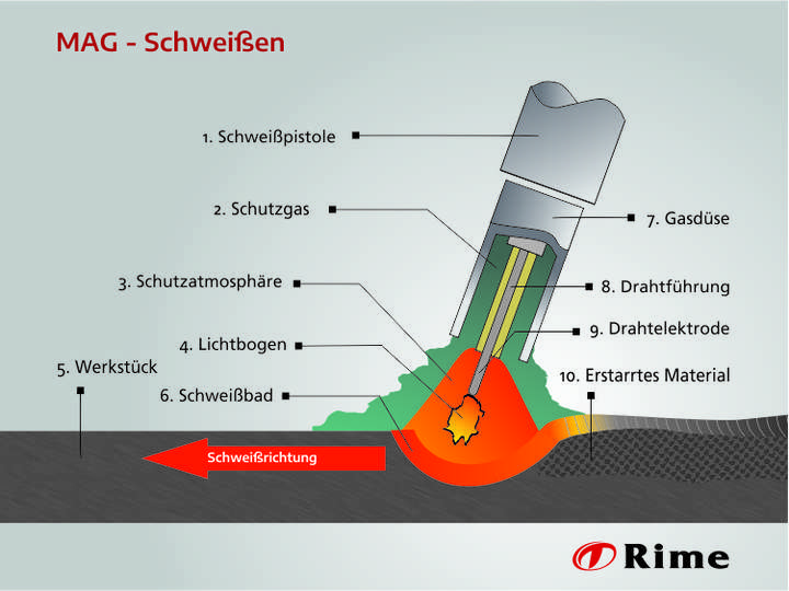 MAG - Schweißen mit aktiven Gasen
