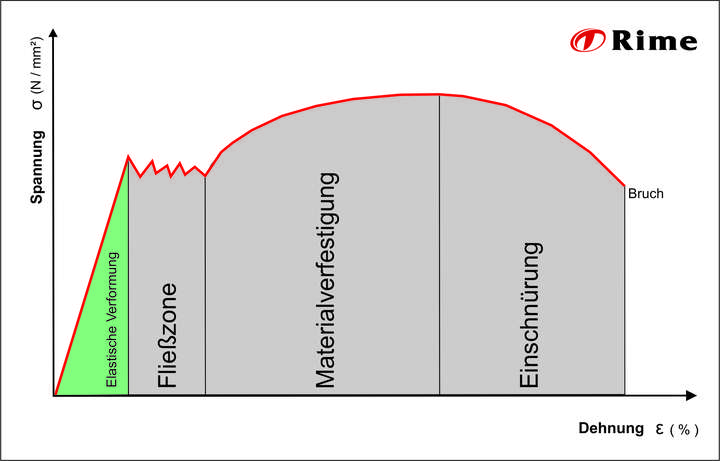 Phasen des Spannungs-Dehnungs-Diagramms