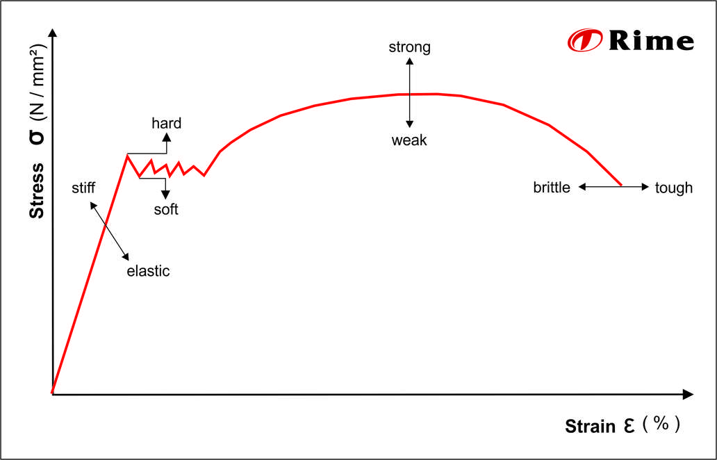 Stress strain curve variables