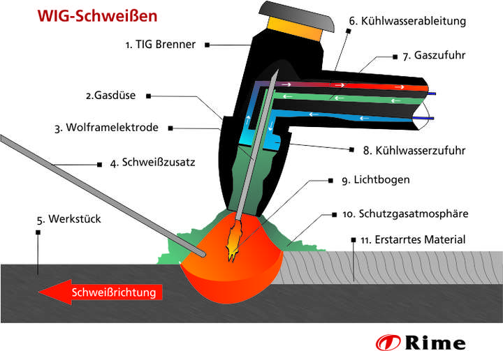 WIG Schweißen Schematische Darstellung