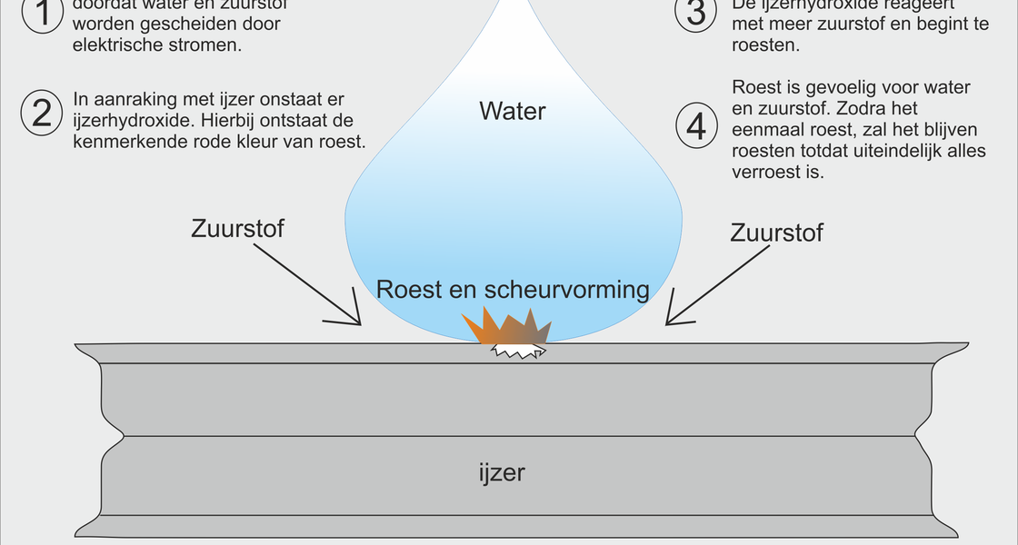 Oxidatie, een chemische reactie waarbij elektronen worden uitgewisseld
